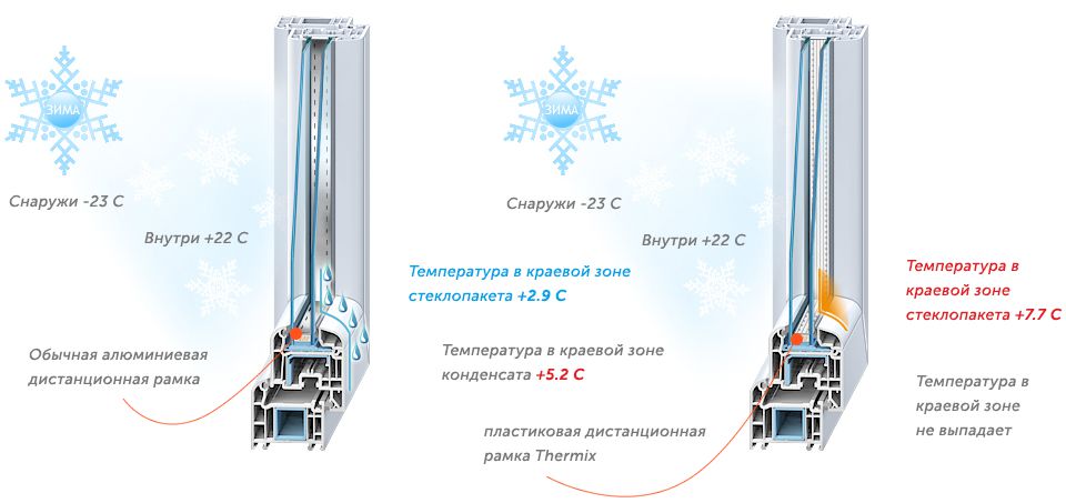 Стеклопакеты с теплым-краем