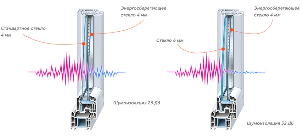 шумоизолирующий стеклопакет