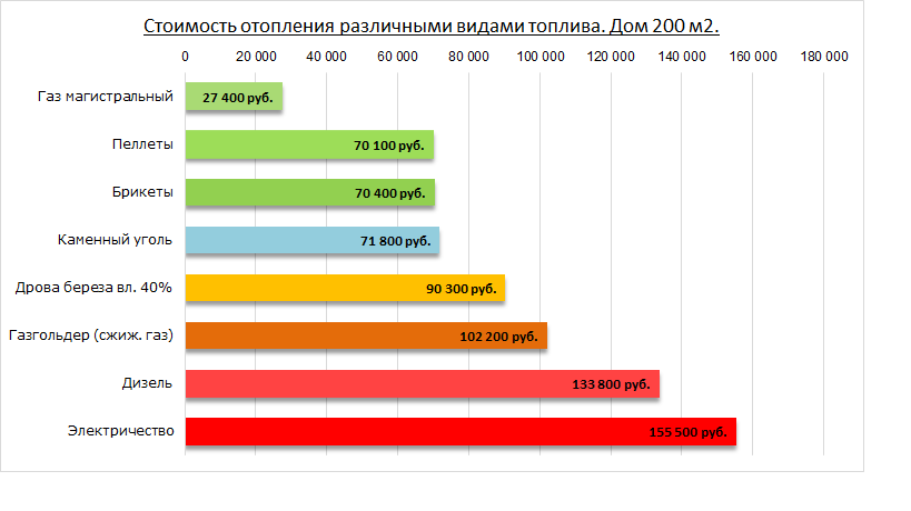 stoimost_otopleniya_diagramma.png
